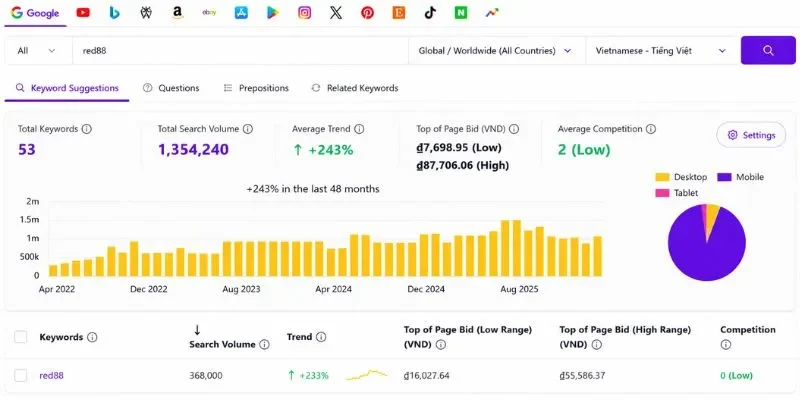RED88 9 Biểu đồ xu hướng tìm kiếm từ khóa RED88 trên Google